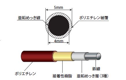 築堤マット被覆タイプ