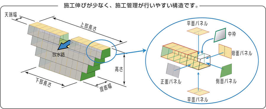 施工伸びが少なく、施工管理が行いやすい構造です。