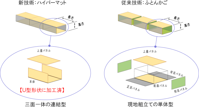 ハイパーマット多段積型とふとんかごの比較