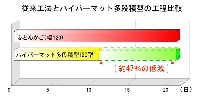 ハイパーマット多段積型とふとんかごの比較