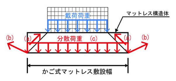 かご式マットレス 設計概念