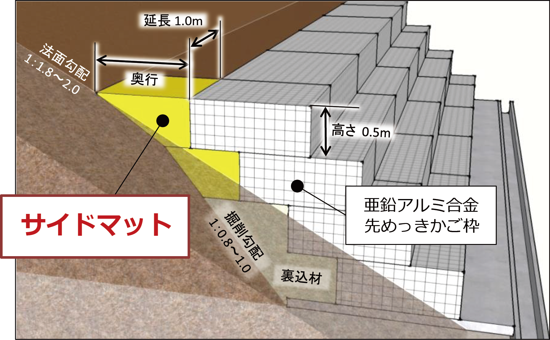 サイドマット 本体かご枠工との一連施工