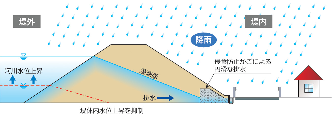 侵食防止かごを設置した場合